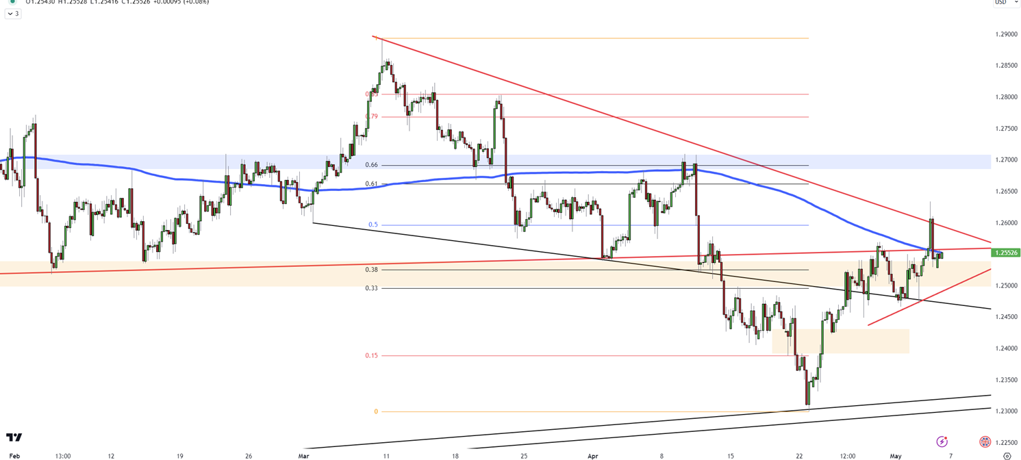 GBP/USD Pulls Back After Friday's Surge, Key Support at 1.2540