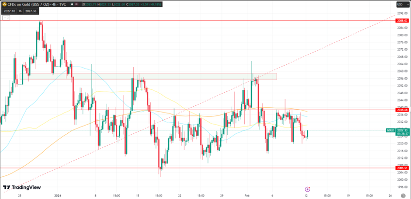 Gold Prices Edge Up Followed by CPI Data Release