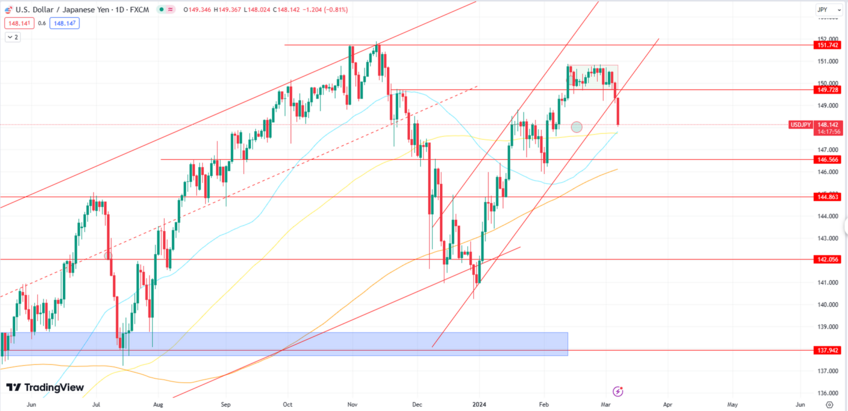 USD/JPY in Strong Sell-off, Targets 148.00 Support