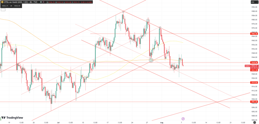 Daily Analysis XAUUSD - 7 Aug 2023