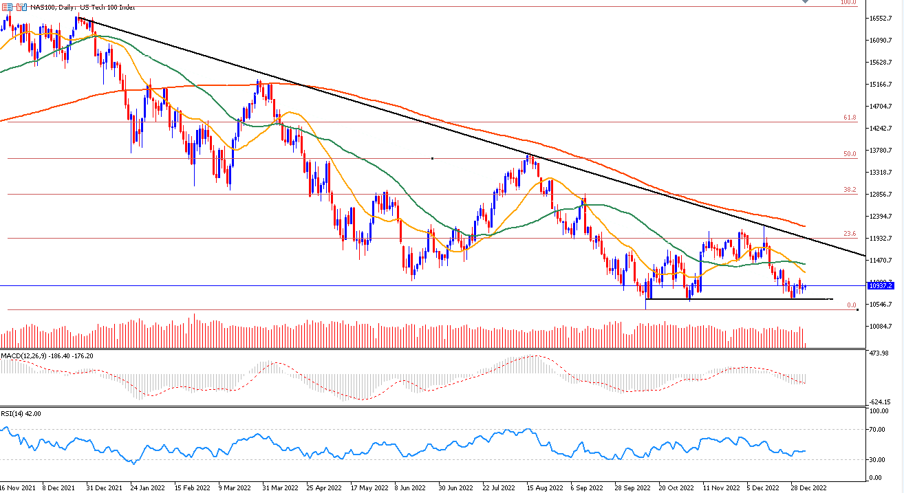 Daily Analysis NAS100 (05 Jan 2023)