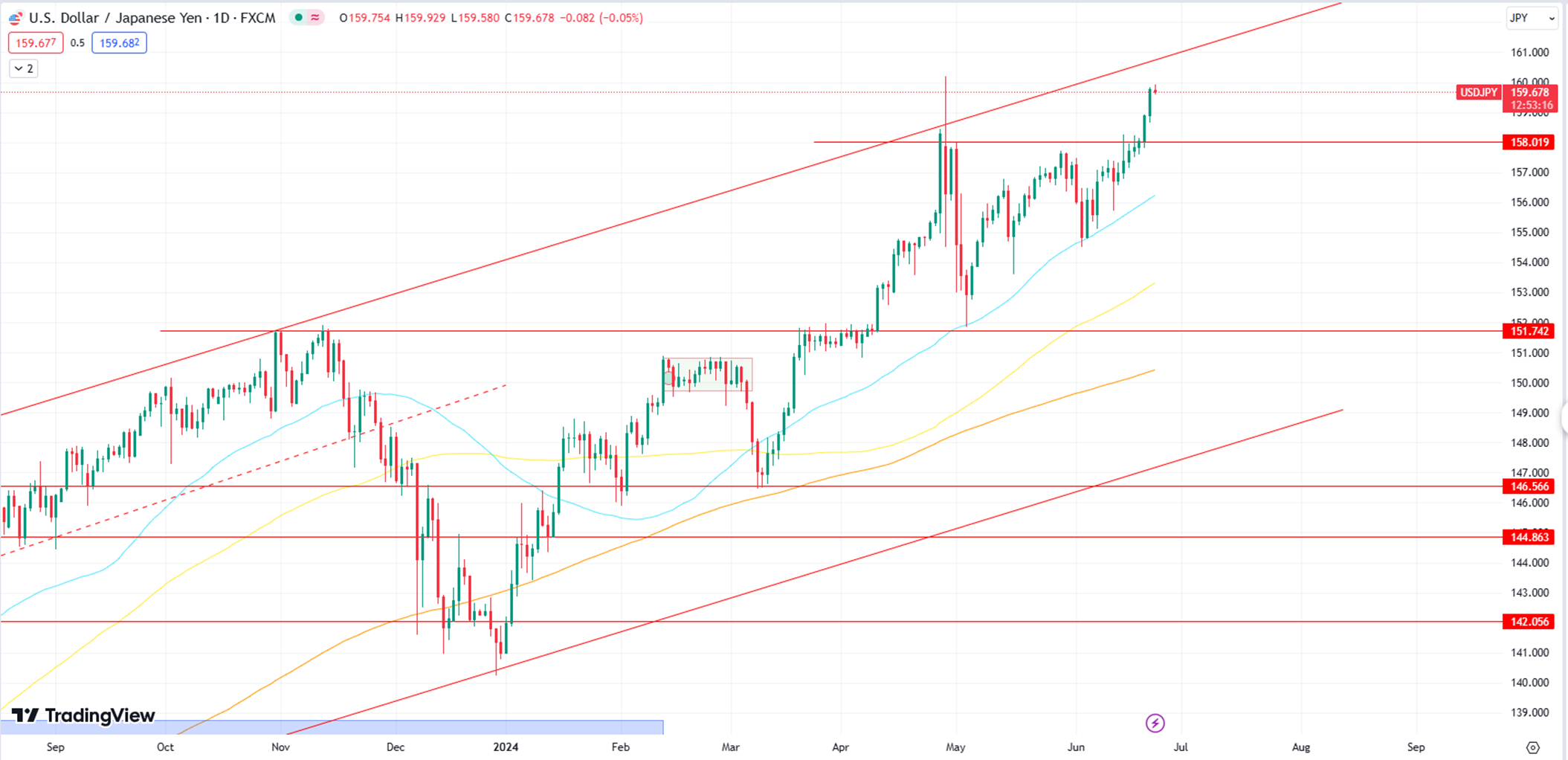 USD/JPY Targets 161.00 as BOE Intervention Looms