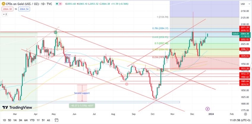 Gold Maintains Bullish Momentum, Targets Resistance at 2070 on Strong Fundamentals