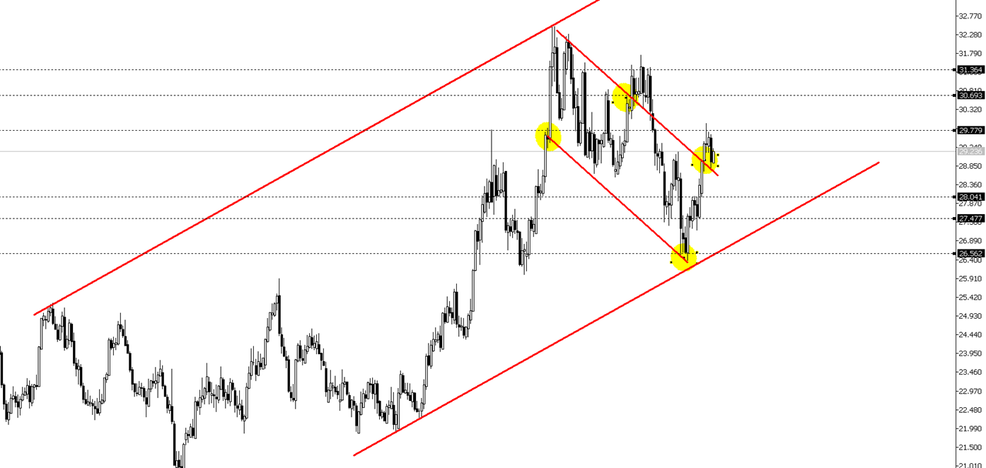 Silver Tests 29.60 Support; Potential for Move to 30.48