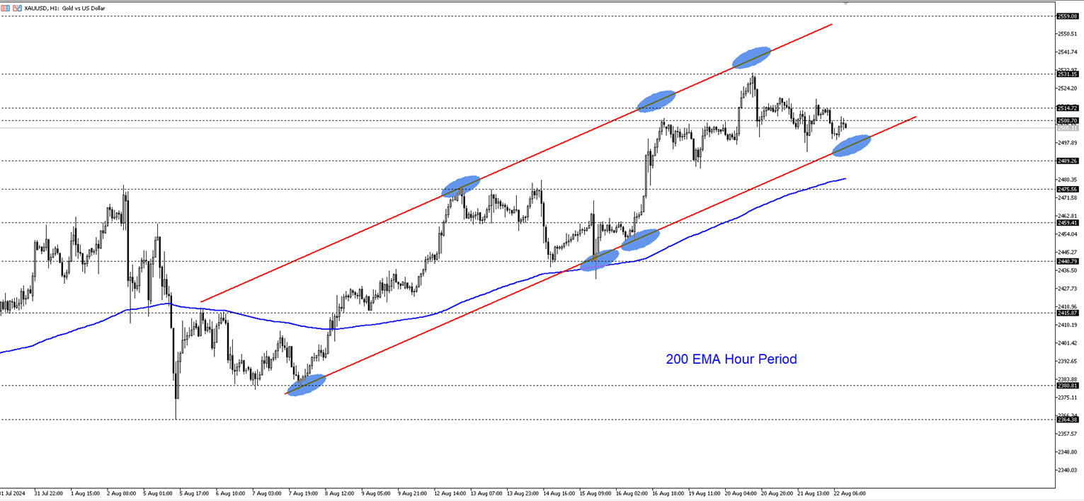 XAU/USD Nears Critical Support: Continuation of Uptrend Expected