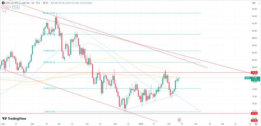 Oil Prices on the Rise, Facing Resistance at 78 and 200MA