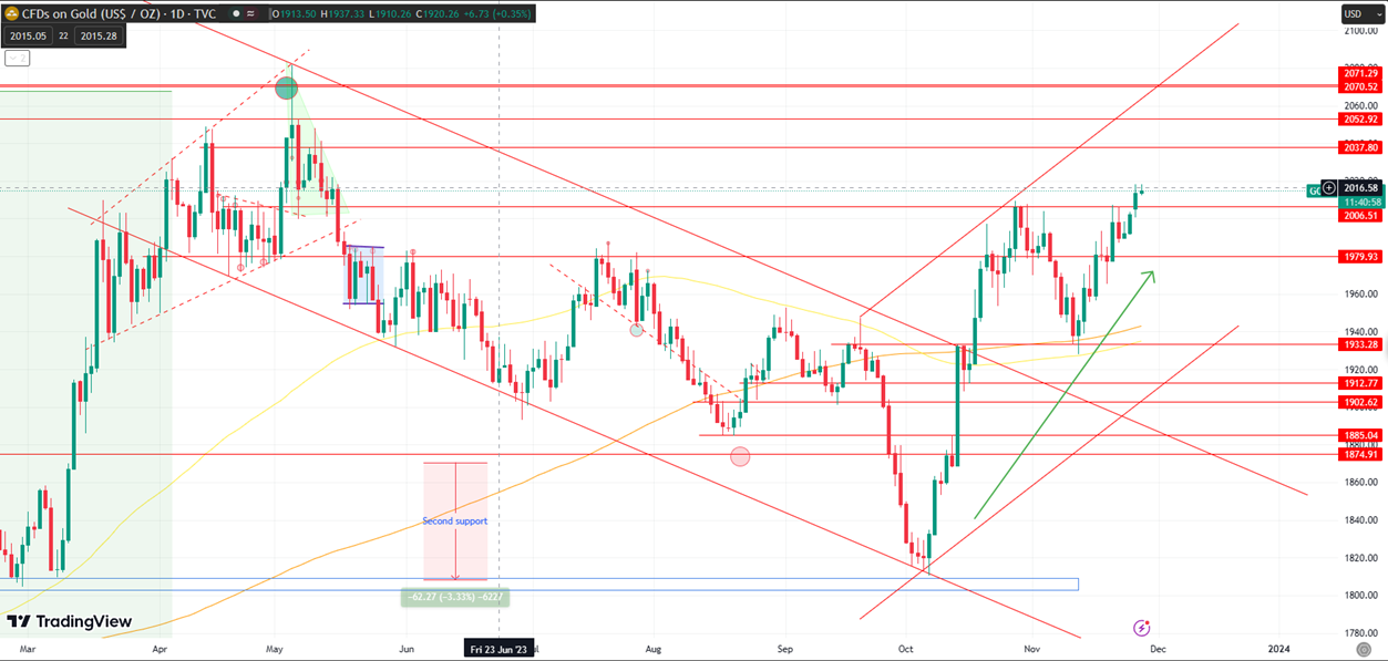 Gold's Modestly Positive Performance Aligns with Dollar and Treasury Yields