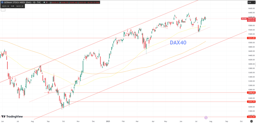 Daily Analysis DAX40 - 21 July 2023