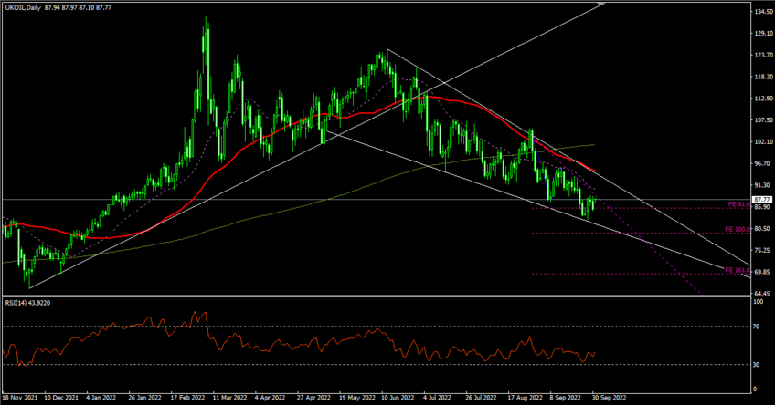 Daily Analysis: UKOIL ( Oct 03 2022 )