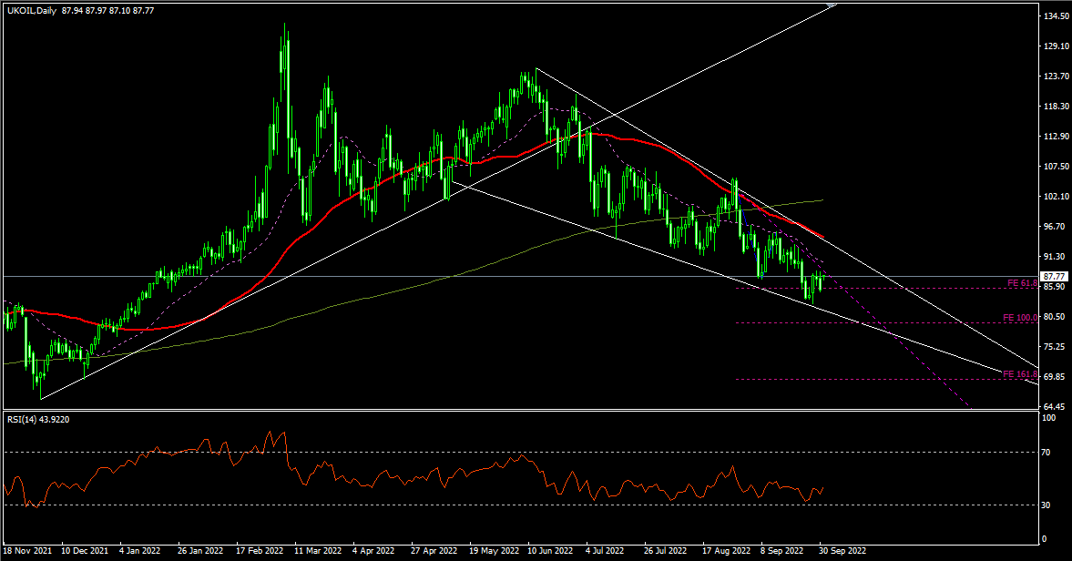 Daily Analysis: UKOIL ( Oct 03 2022 )