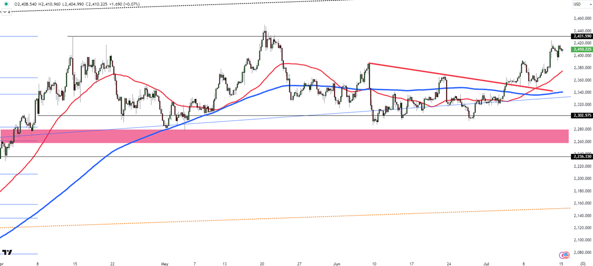 Markets Await Breakout for Gold