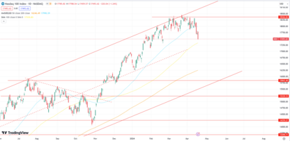 S&P 500 and Nasdaq Face Losses Despite Earnings Season, Dow Jones Slumps Again