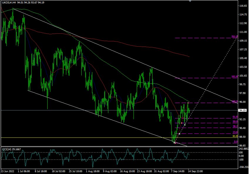 Brent Oil Resumes Bearish Trend