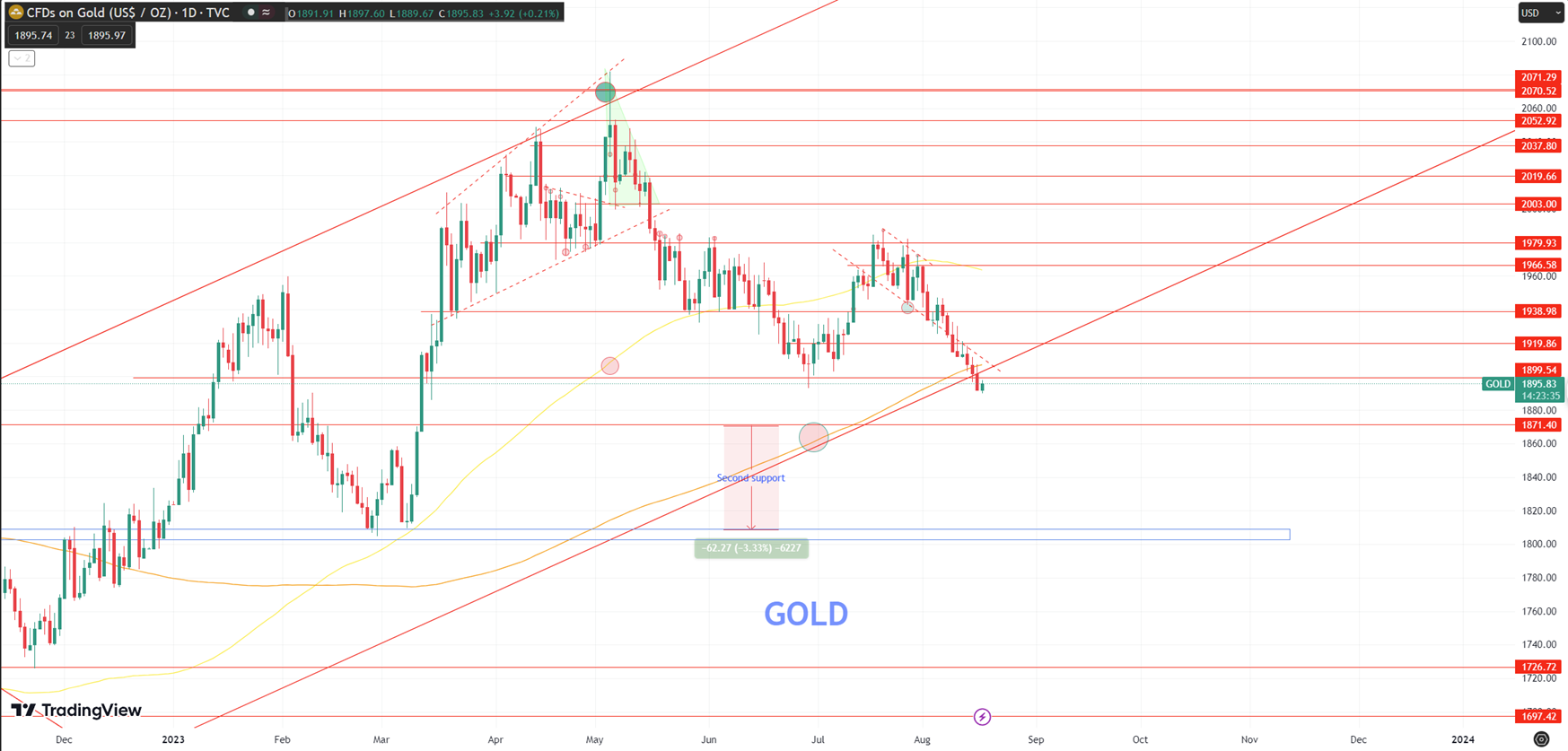 Daily Analysis XAUUSD - 17 Aug 2023