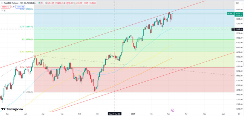 Nasdaq Expects Correction or Extension as NFP, RSI Divergence Loom