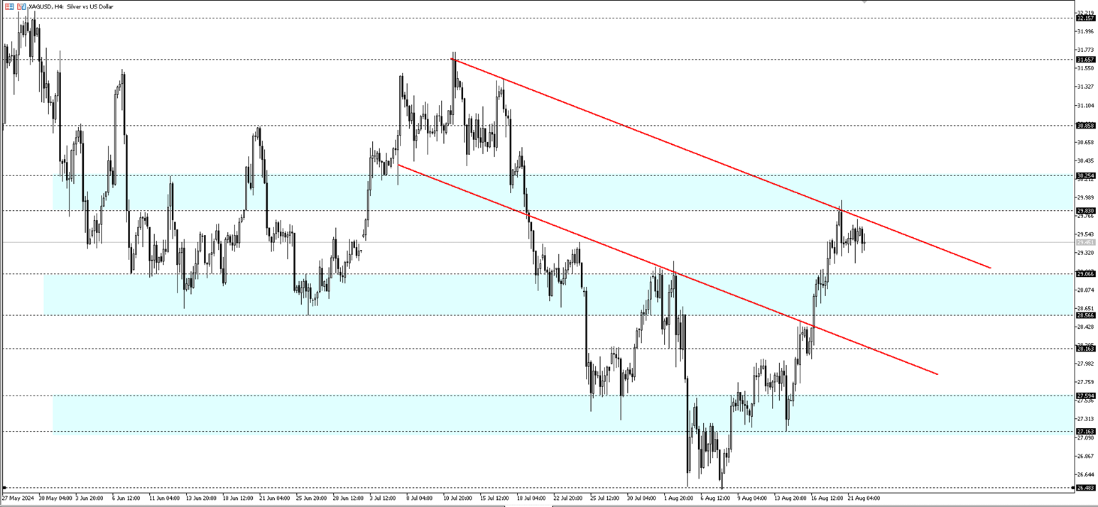 Silver Faces Key Resistance: Channel Testing and Potential Downside