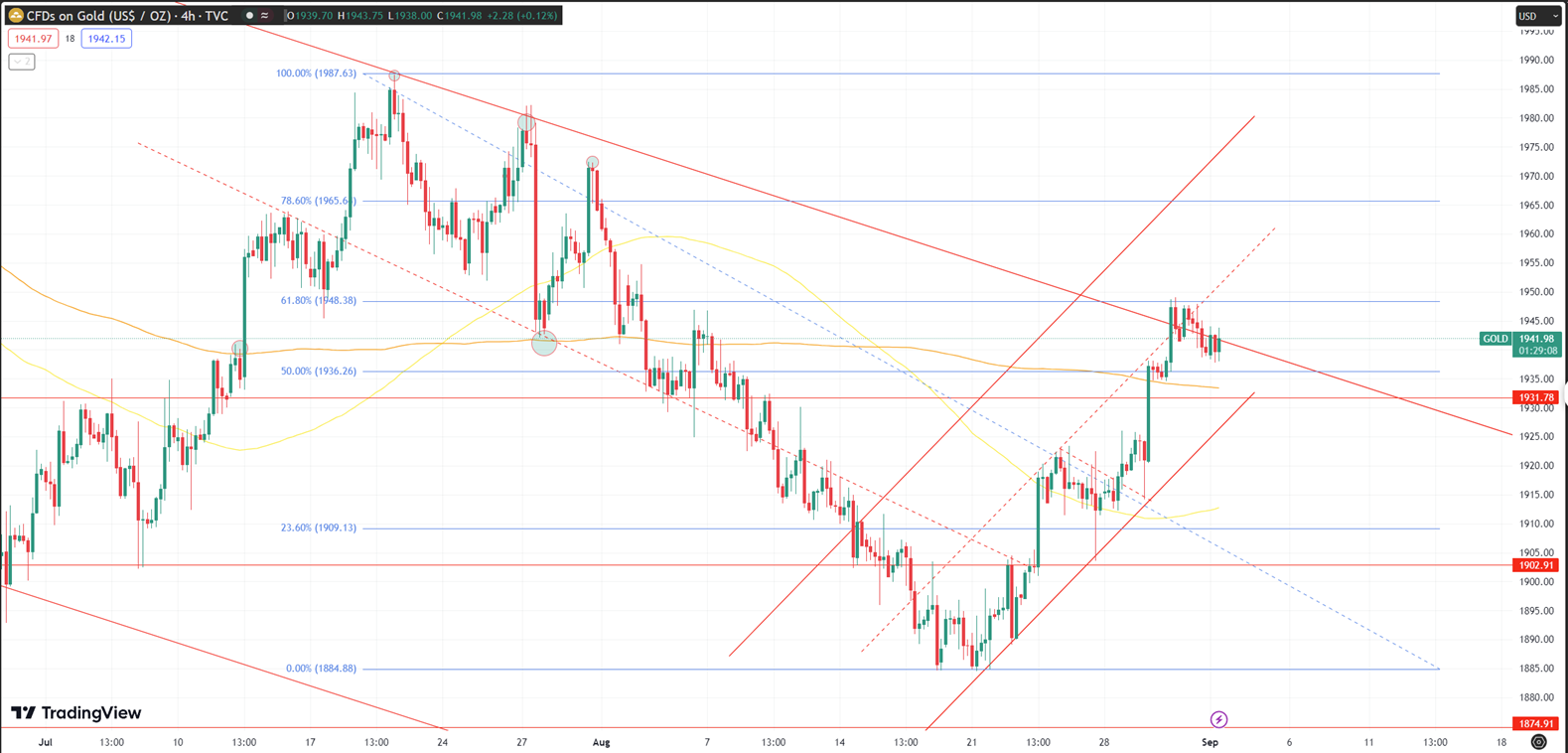 Daily Analysis XAUUSD - 1 Sep 2023