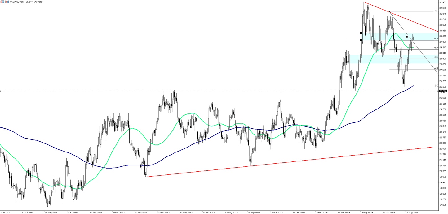 Silver Prices Near Five-Week High Amid Fed Policy Speculation