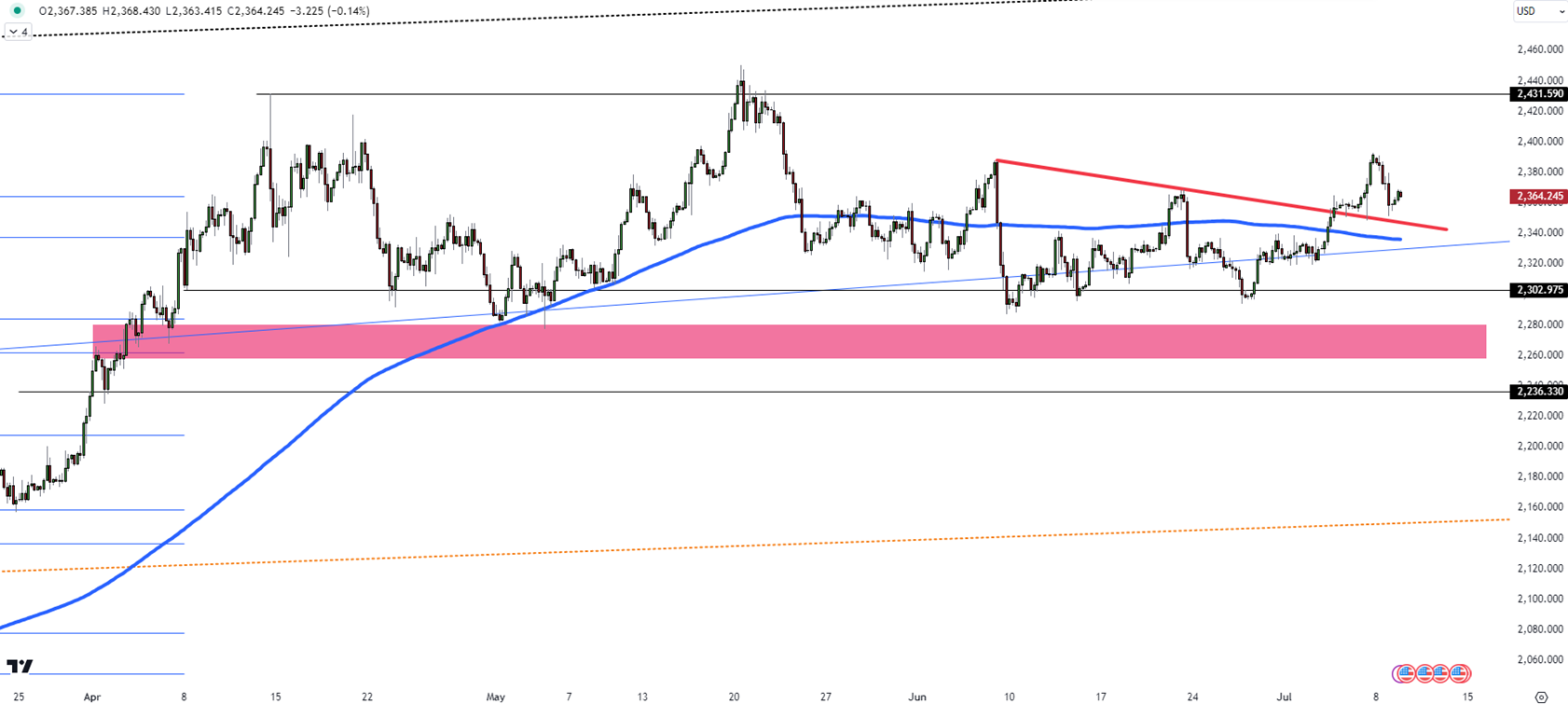 Gold Eyes 2375 Resistance Amid Market Movements