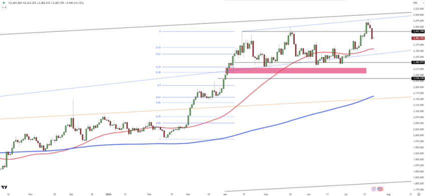 Gold Trades Sideways: Resistance at 2,430