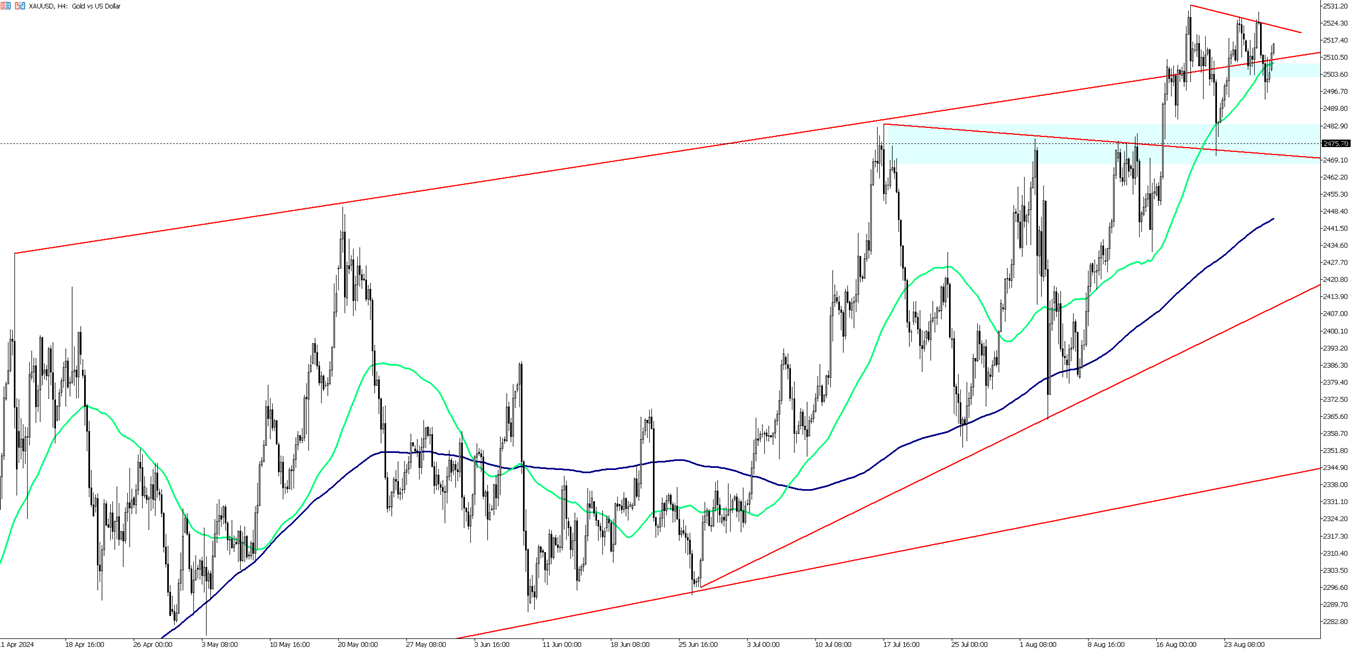 Gold Climbs as Fed Rate Cut Expected and Chinese Imports Rise