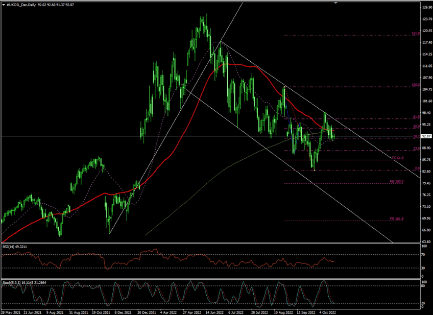 Daily Analysis: UKOIL ( Oct 18 2022 )