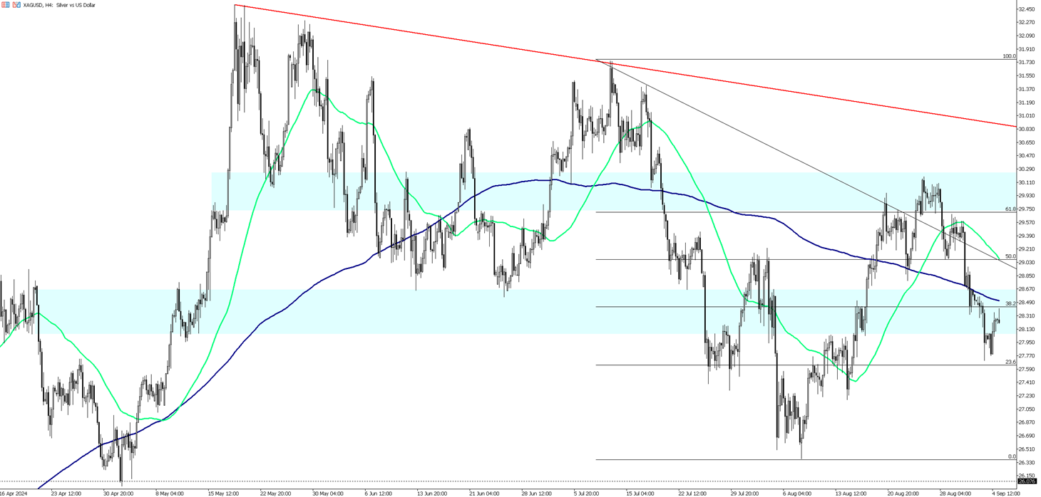 Silver Rebounds as Fed Rate Cut Expectations Grow