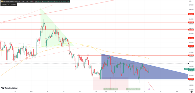 Daily Analysis XAUUSD - 20 June 2023