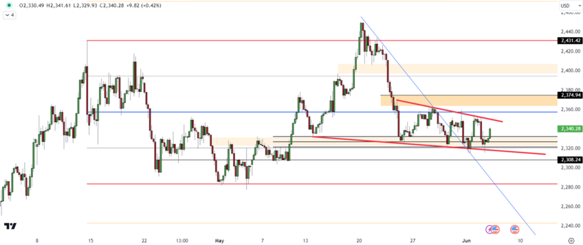 Gold Faces Resistance at 2350, Eyes 2365-2375 and 2395