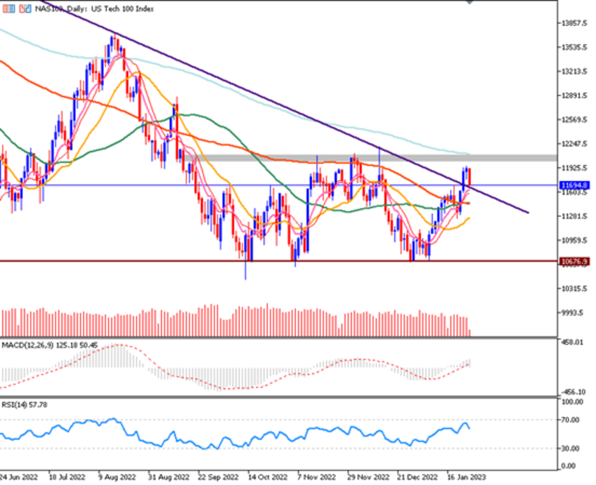 Daily Analysis NAS100 (25 Jan 2023)