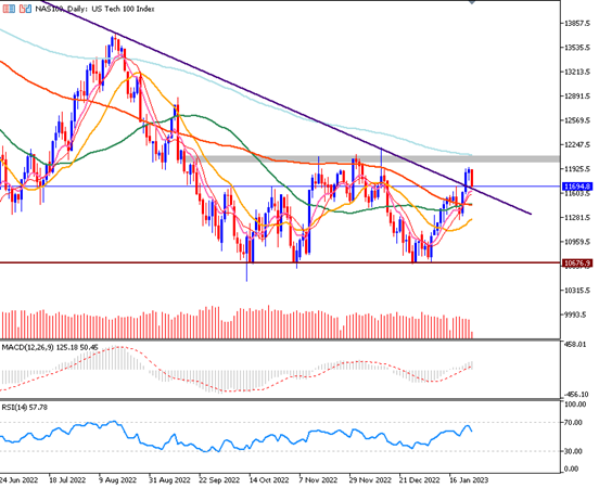 Daily Analysis NAS100 (25 Jan 2023)