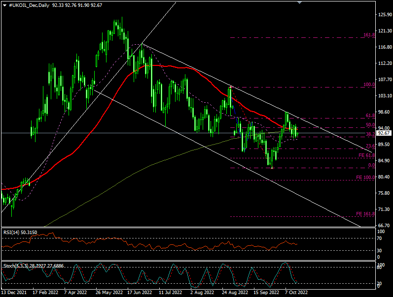 Daily Analysis: UKOIL ( Oct 17 2022 )