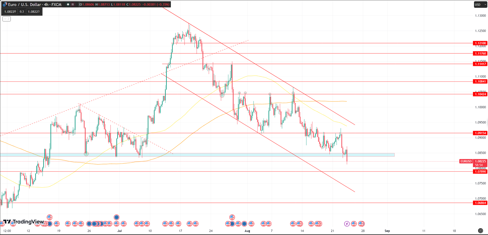 Daily Analysis EURUSD - 24 Aug 2023