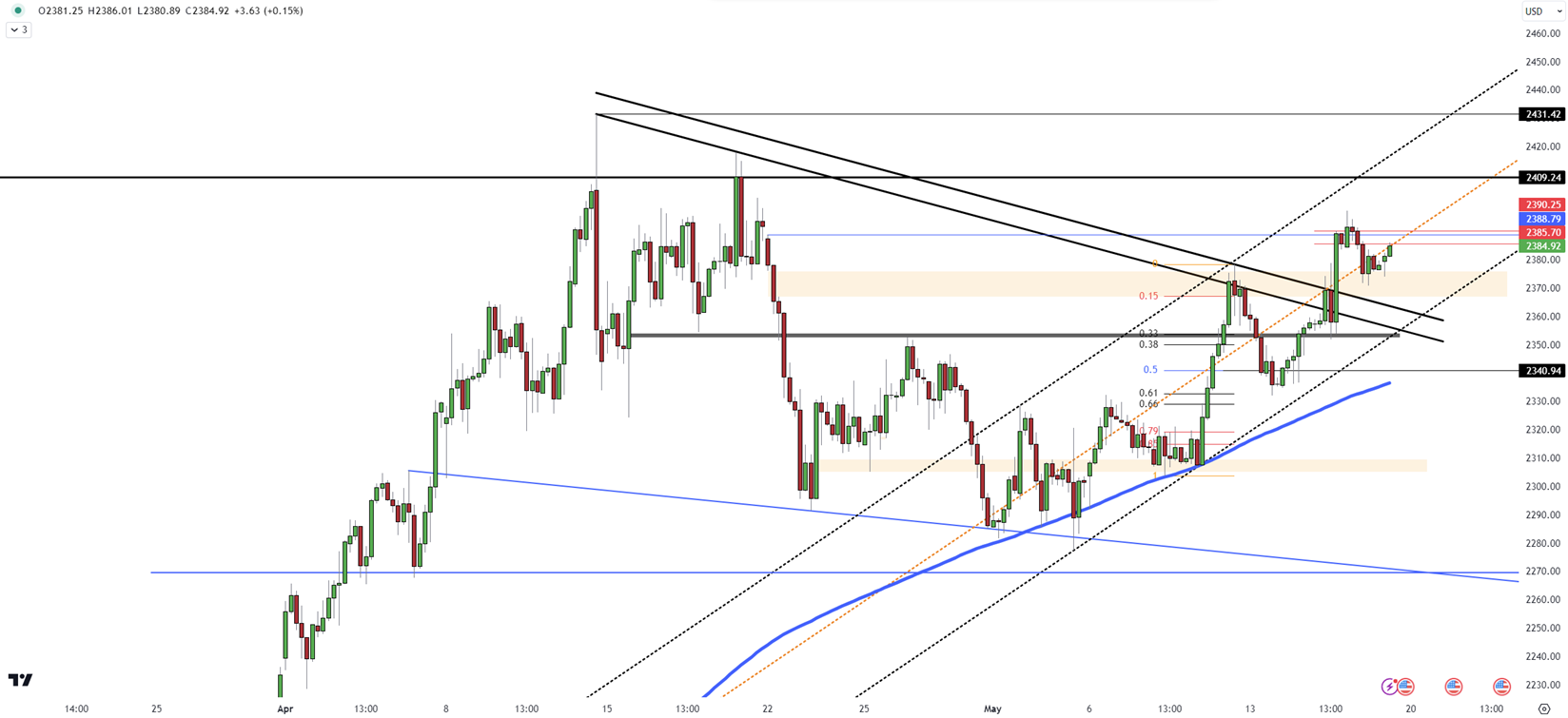 Gold Eyes Resistance at 2385-2390 Amid Ongoing Geopolitical Uncertainty