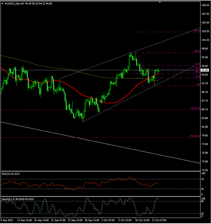 Daily Analysis: UKOIL ( Oct 14 2022 )