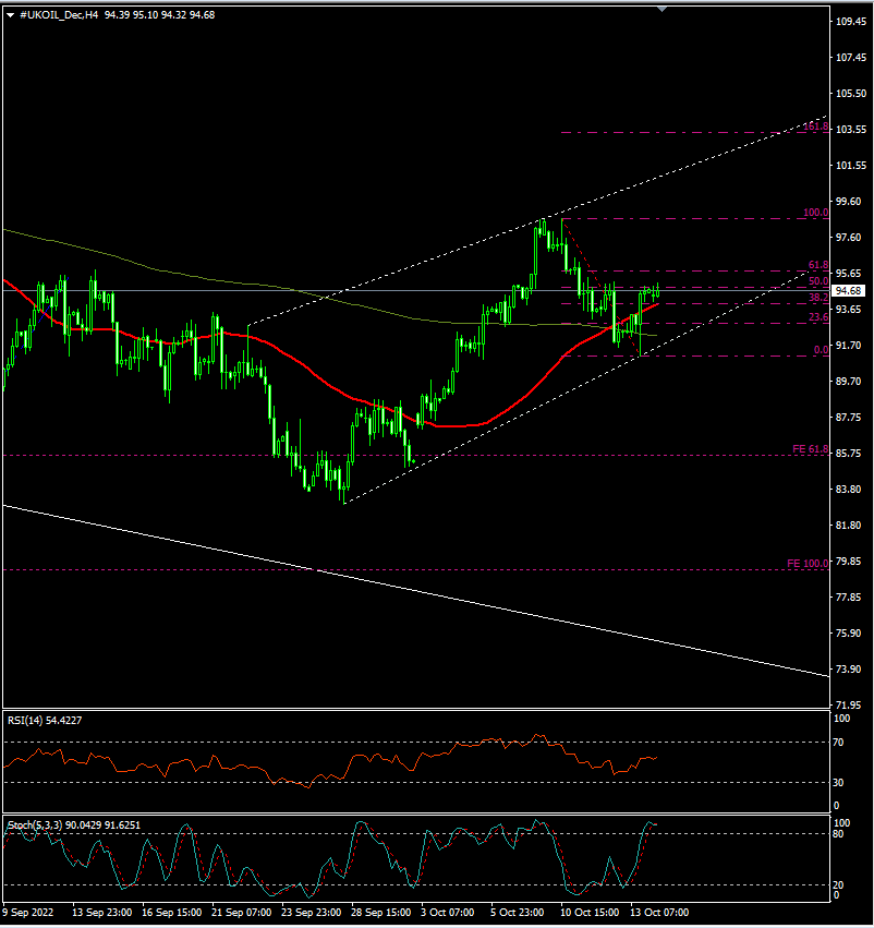 Daily Analysis: UKOIL ( Oct 14 2022 )