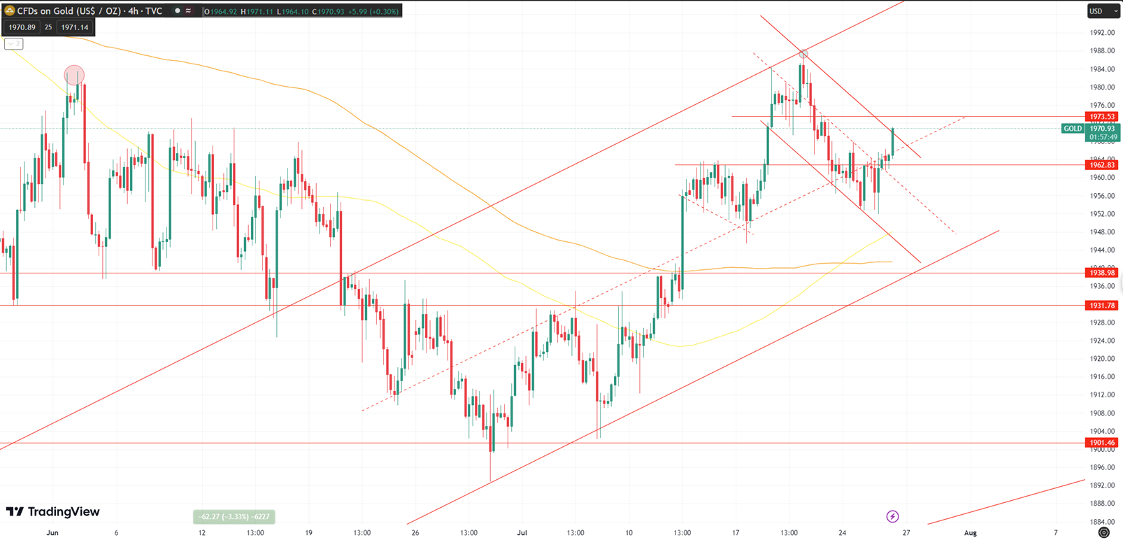 Daily Analysis XAUUSD - 26 July 2023