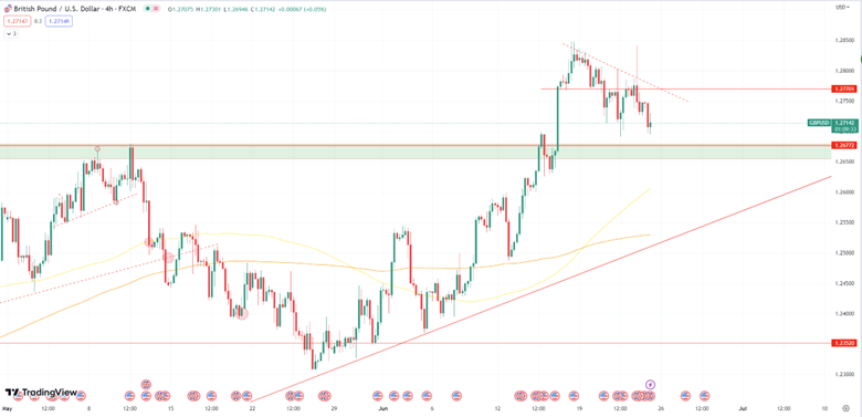 Daily Analysis GBPUSD - 23 June 2023