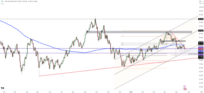 WTI Crude Dips Below $78 with Rate Cut Uncertainty