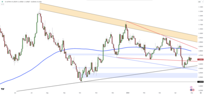 EUR/USD Pre-FOMC Analysis: Key Levels, German Data Impact, and Market Outlook