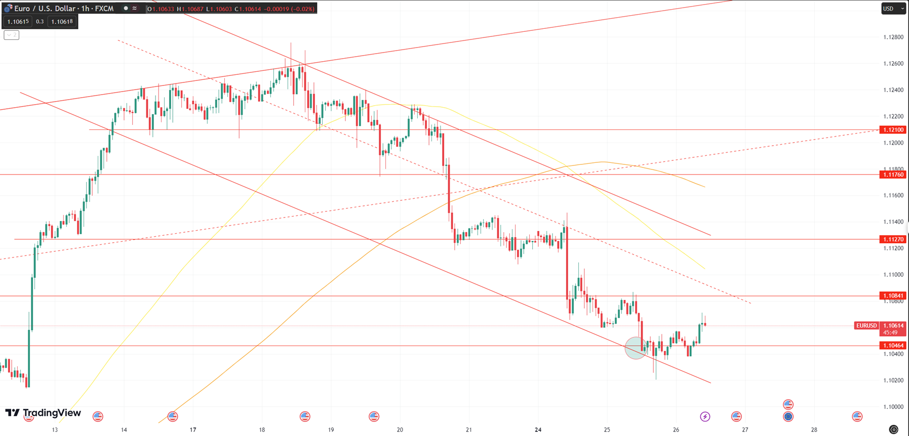 Daily Analysis EURUSD - 26 July 2023