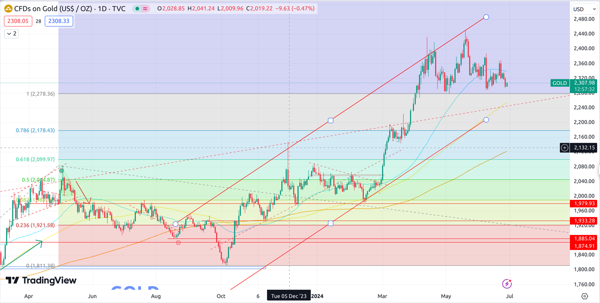 Gold Price Tests 2332 Support Amid Uncertain Movements