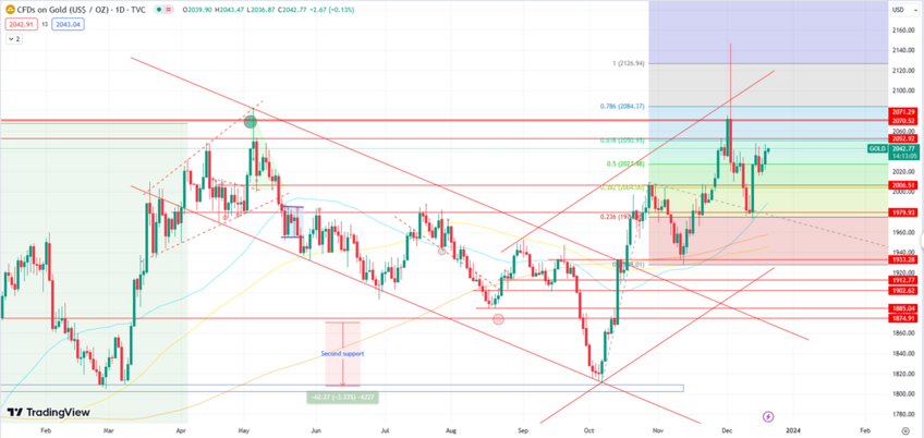 Gold Poised for Bullish Continuation, Next Resistance at 2052