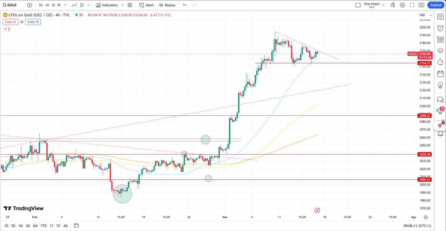 Gold Exhibits Uncertainty Amid Forming Descending Triangle Pattern