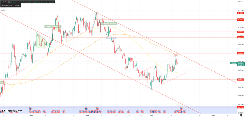 Daily Analysis EURUSD -  14 June 2023