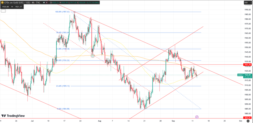 Gold Prices Await US CPI Data with Fed's Interest Rate Outlook