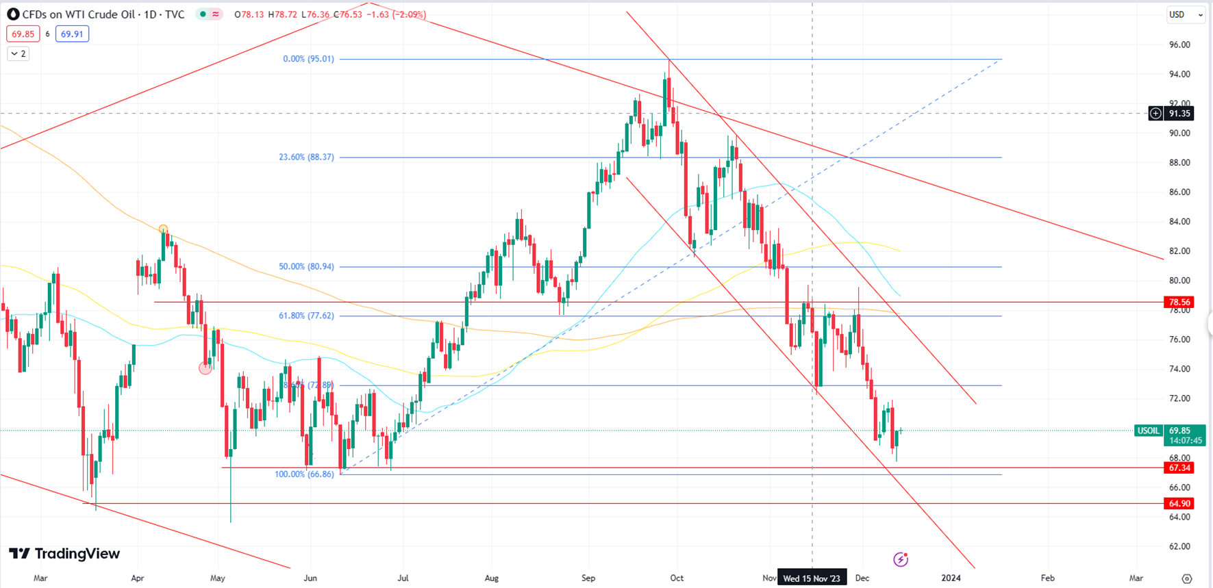 WTI Sees Modest Rebound From $68-Support Level with Ongoing Uncertainty