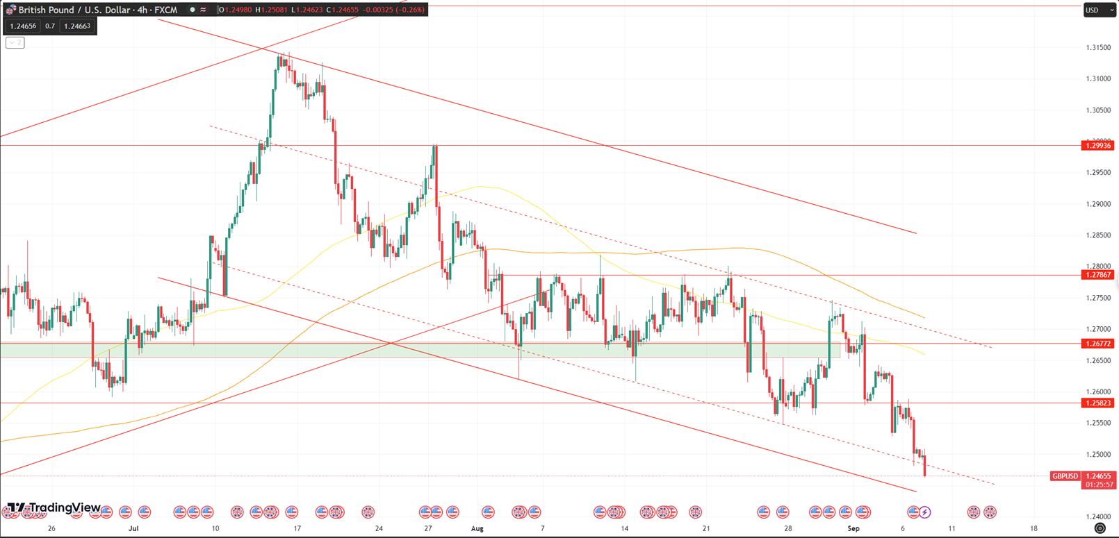 Daily Analysis GBPUSD - 7 Sep 2023