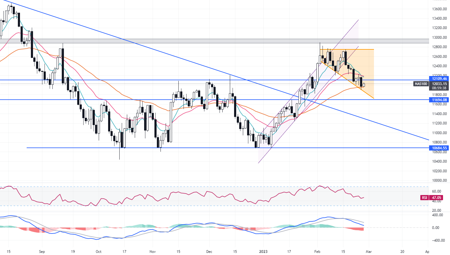 Daily Analysis NAS100 - 27 Feb 2023