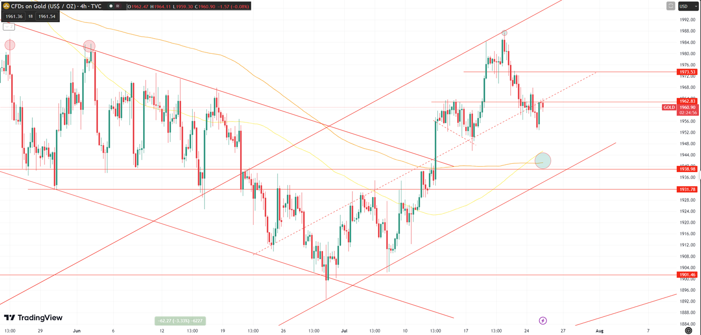 Daily Analysis XAUUSD - 25 July 2023